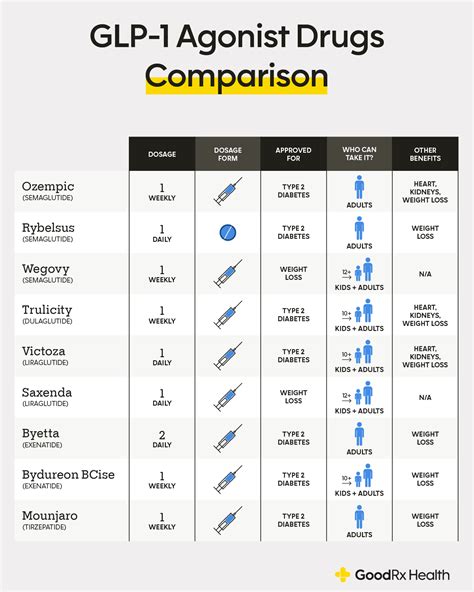 Visual comparison of the leading GLP-1 weight loss and diabetes medications in 2026 — Wegovy, Zepbound, Mounjaro, Ozempic, and Saxenda — side by side showing dosage, indication, and manufacturer differences