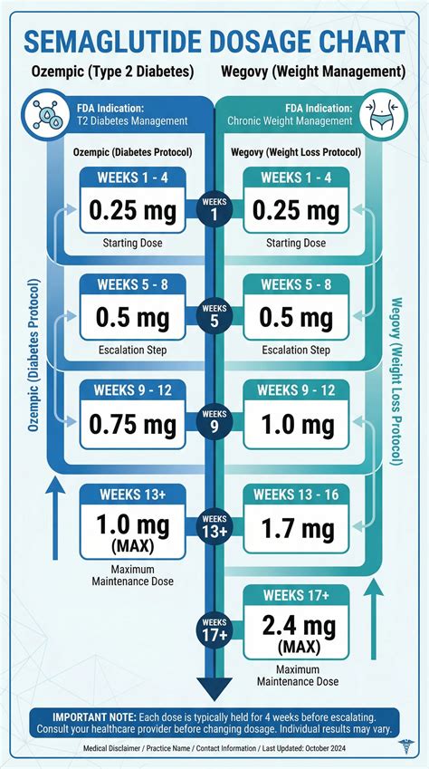 Wegovy titration schedule showing the five-step dose escalation from 0.25 mg in month 1 to the full 2.4 mg weekly maintenance dose by month 5, with each step held for four weeks