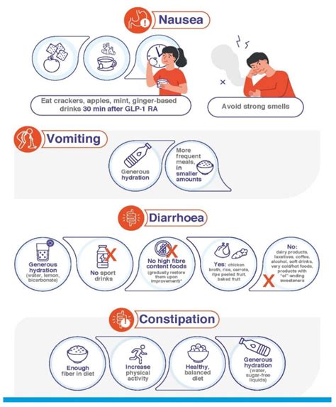 Illustration of the common gastrointestinal side effects reported with Wegovy in clinical trials, including nausea, diarrhea, vomiting, constipation, and abdominal discomfort