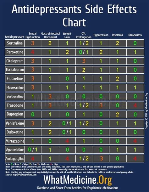 Chart ranking the most common Wegovy side effects by frequency — nausea 44%, diarrhea 30%, vomiting 24%, constipation 24%, abdominal pain 20%, headache 14%, fatigue 11% — based on STEP 1 clinical trial data