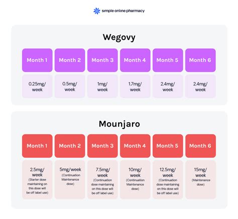 Wegovy and Mounjaro weekly injection pens compared — Wegovy (semaglutide by Novo Nordisk) is FDA-approved for weight loss, while Mounjaro (tirzepatide by Eli Lilly) is FDA-approved only for type 2 diabetes