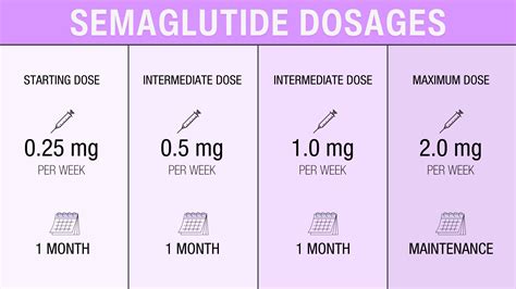 Comparison of the maximum approved weekly doses of Wegovy and Ozempic — Wegovy titrates up to 2.4 mg weekly for chronic weight management, while Ozempic maxes out at 2.0 mg weekly for type 2 diabetes