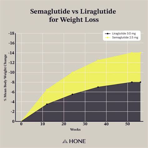 Weight loss effectiveness chart comparing semaglutide (Wegovy) at 14.9% average body weight loss in STEP 1 to liraglutide (Saxenda) at approximately 8% in the 56-week SCALE trial