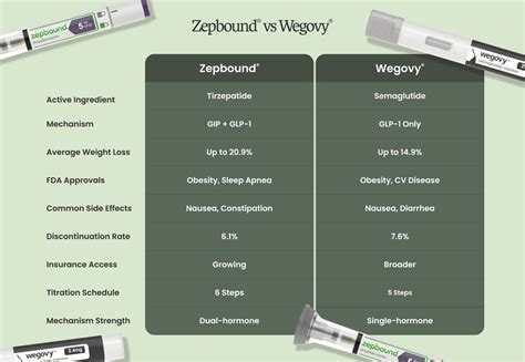 Wegovy and Zepbound weekly injection pens side by side — semaglutide by Novo Nordisk versus tirzepatide by Eli Lilly, the two FDA-approved prescription weight loss medications that dominated the 2025-2026 market